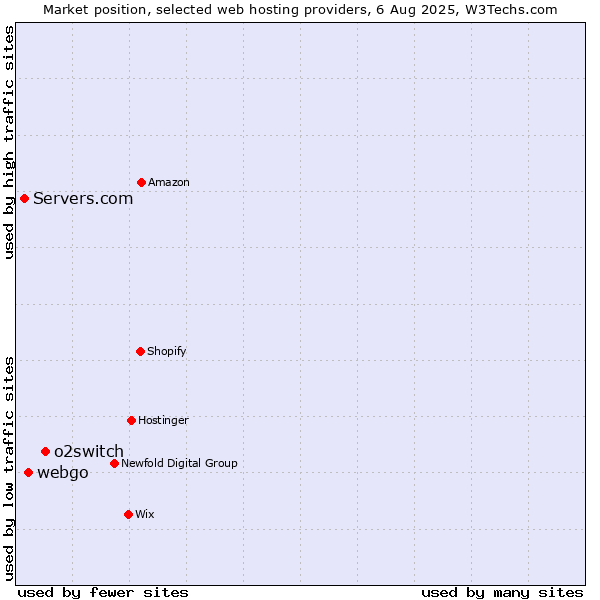 Market position of o2switch vs. webgo vs. Servers.com