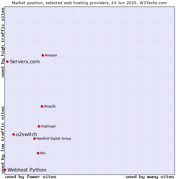 Market position of o2switch vs. Servers.com vs. Webhost Python