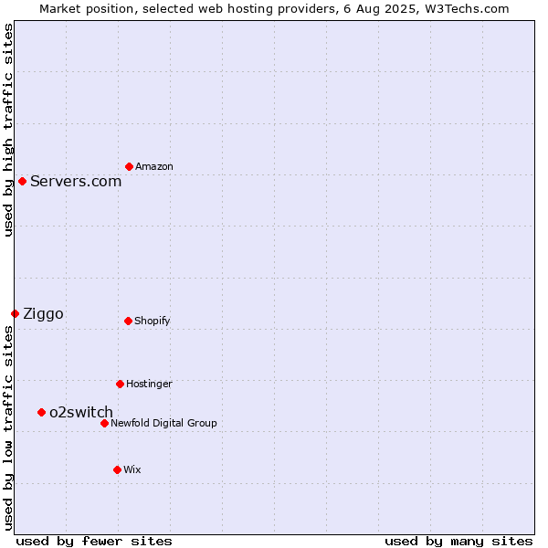 Market position of o2switch vs. Servers.com vs. Ziggo