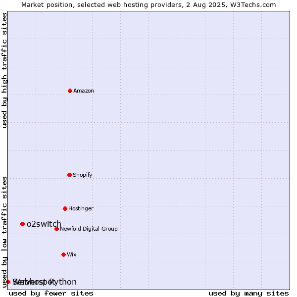 Market position of o2switch vs. Serverspot vs. Webhost Python