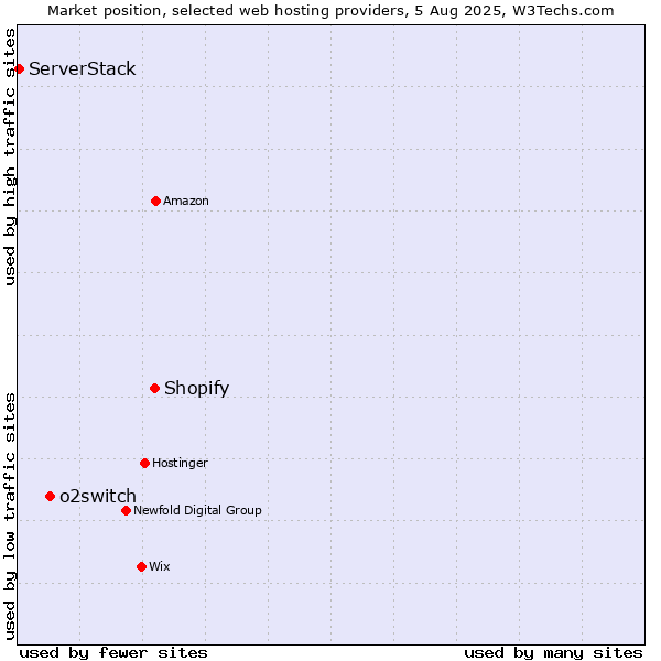 Market position of Shopify vs. o2switch vs. ServerStack