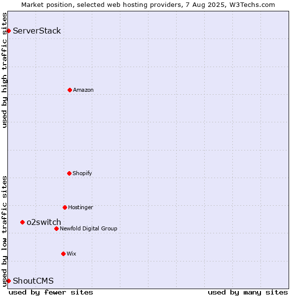 Market position of o2switch vs. ServerStack vs. ShoutCMS