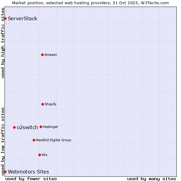 Market position of o2switch vs. ServerStack vs. Webmotors Sites