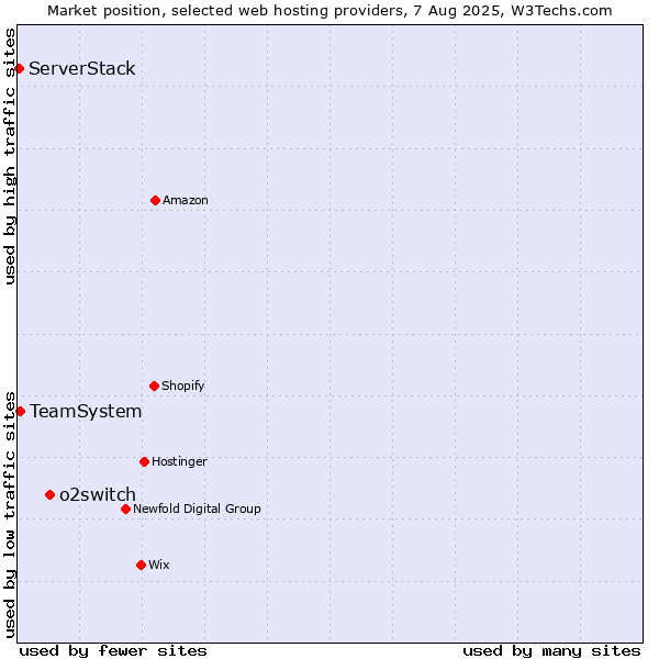 Market position of o2switch vs. TeamSystem vs. ServerStack