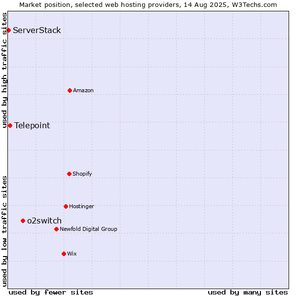 Market position of o2switch vs. Telepoint vs. ServerStack