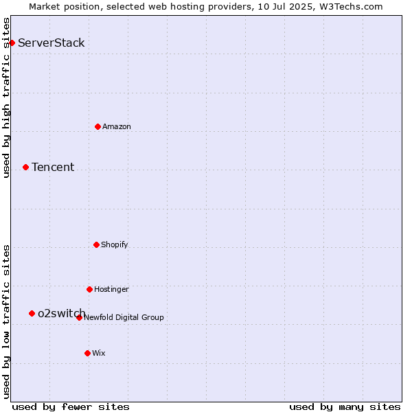 Market position of o2switch vs. Tencent vs. ServerStack