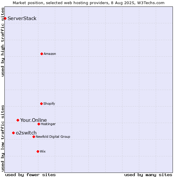 Market position of Your.Online vs. o2switch vs. ServerStack