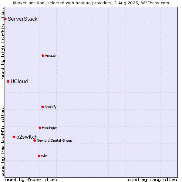 Market position of o2switch vs. UCloud vs. ServerStack