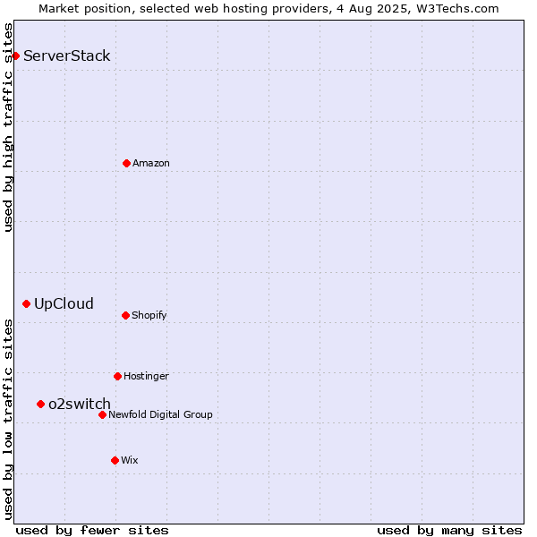 Market position of o2switch vs. UpCloud vs. ServerStack