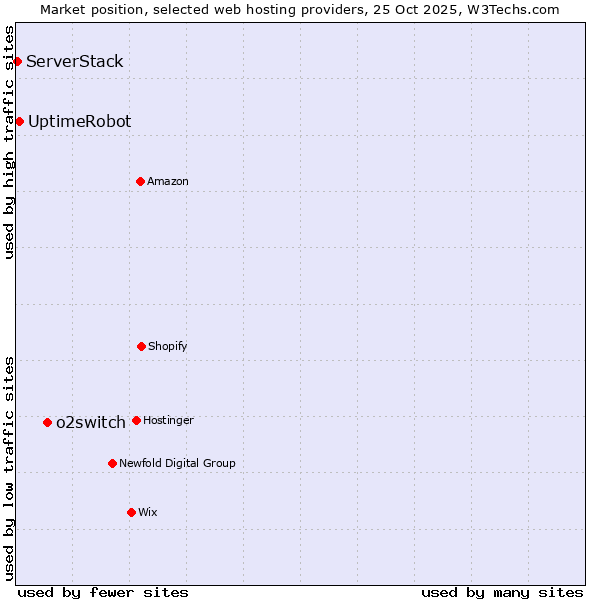 Market position of o2switch vs. UptimeRobot vs. ServerStack