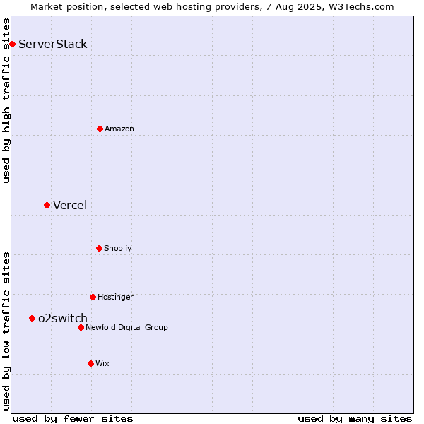 Market position of Vercel vs. o2switch vs. ServerStack