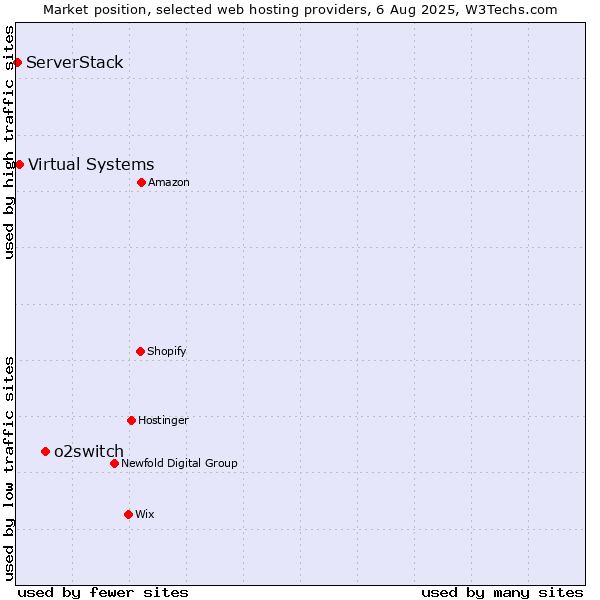 Market position of o2switch vs. Virtual Systems vs. ServerStack
