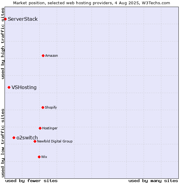 Market position of o2switch vs. VSHosting vs. ServerStack