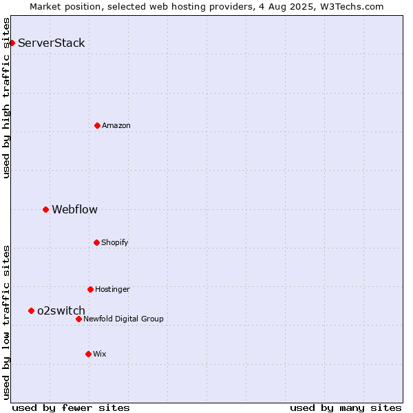 Market position of Webflow vs. o2switch vs. ServerStack