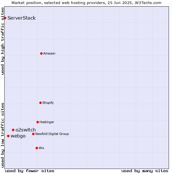Market position of o2switch vs. webgo vs. ServerStack