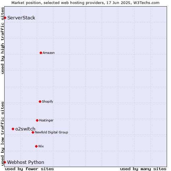 Market position of o2switch vs. ServerStack vs. Webhost Python