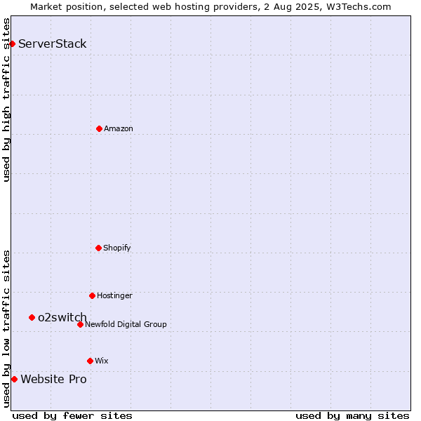 Market position of o2switch vs. Website Pro vs. ServerStack