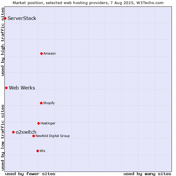 Market position of o2switch vs. Web Werks vs. ServerStack
