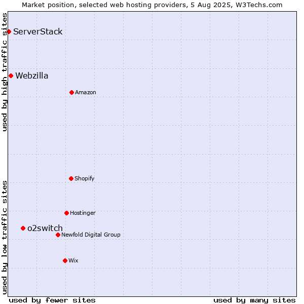 Market position of o2switch vs. Webzilla vs. ServerStack