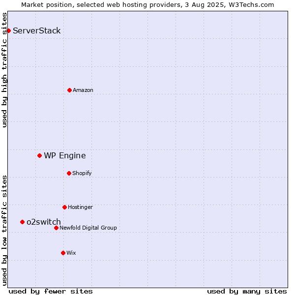 Market position of WP Engine vs. o2switch vs. ServerStack
