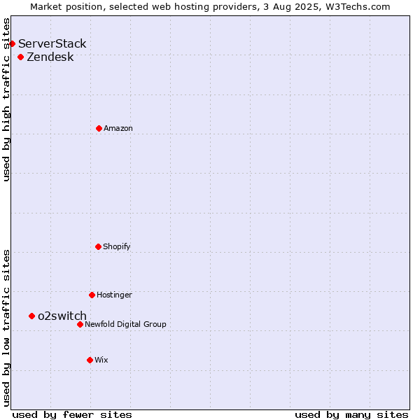 Market position of o2switch vs. Zendesk vs. ServerStack