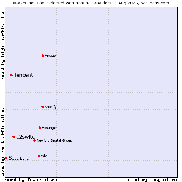 Market position of o2switch vs. Tencent vs. Setup.ru