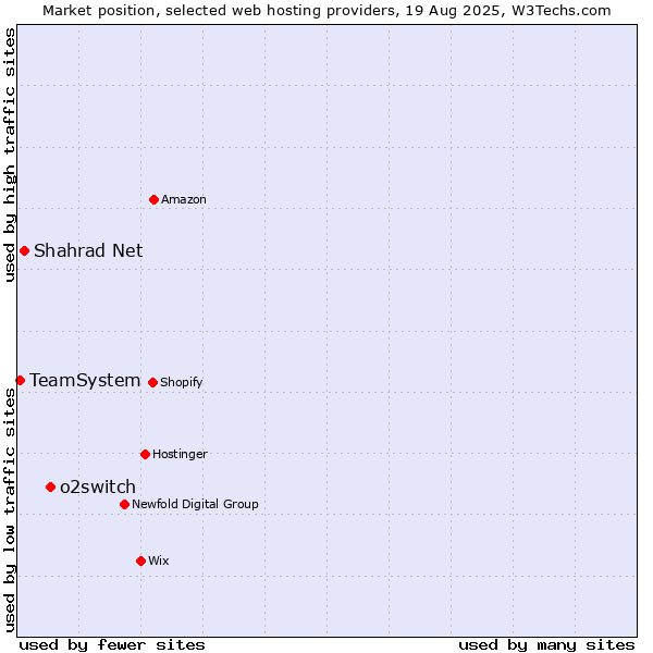 Market position of o2switch vs. Shahrad Net vs. TeamSystem