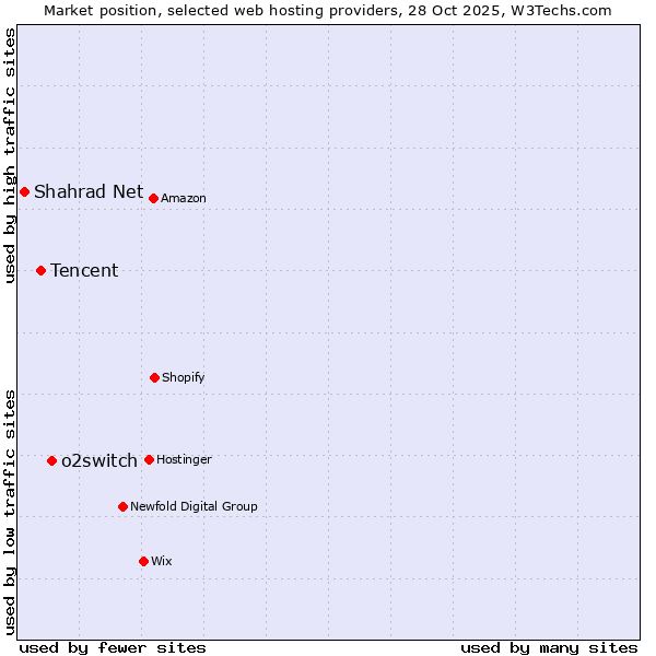Market position of o2switch vs. Tencent vs. Shahrad Net