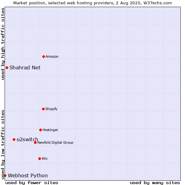 Market position of o2switch vs. Shahrad Net vs. Webhost Python