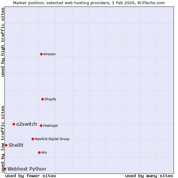 Market position of o2switch vs. Shellit vs. Webhost Python