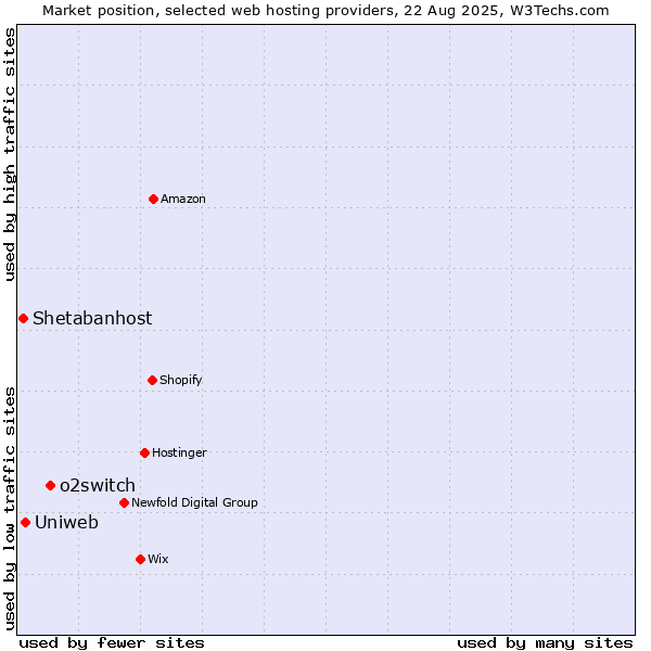 Market position of o2switch vs. Uniweb vs. Shetabanhost