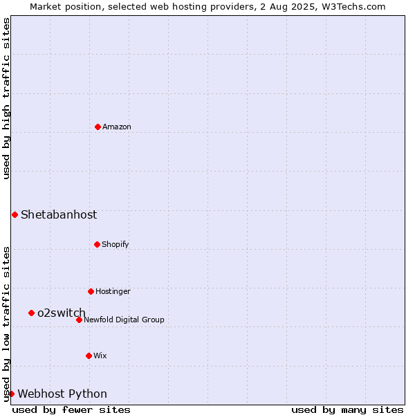 Market position of o2switch vs. Shetabanhost vs. Webhost Python
