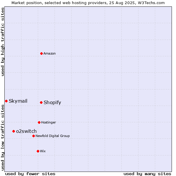 Market position of Shopify vs. o2switch vs. Skymail