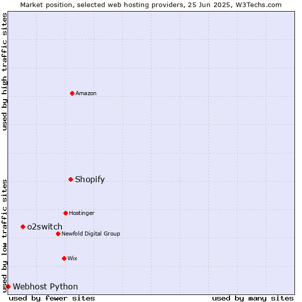 Market position of Shopify vs. o2switch vs. Webhost Python