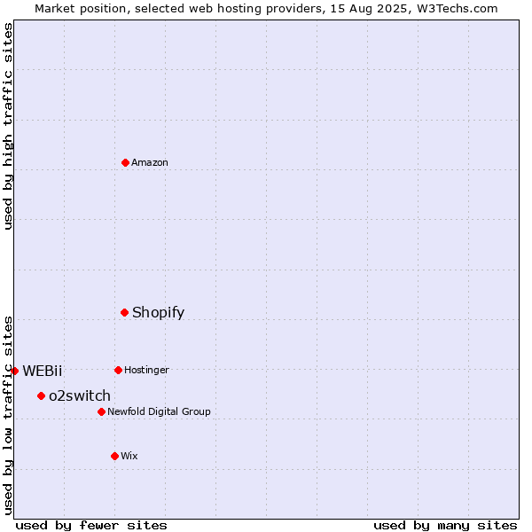 Market position of Shopify vs. o2switch vs. WEBii