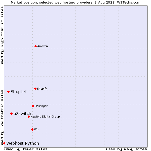 Market position of o2switch vs. Shoptet vs. Webhost Python