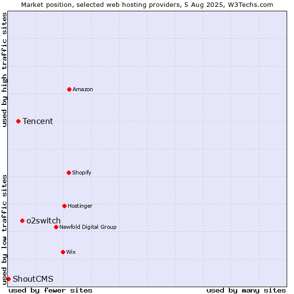 Market position of o2switch vs. Tencent vs. ShoutCMS