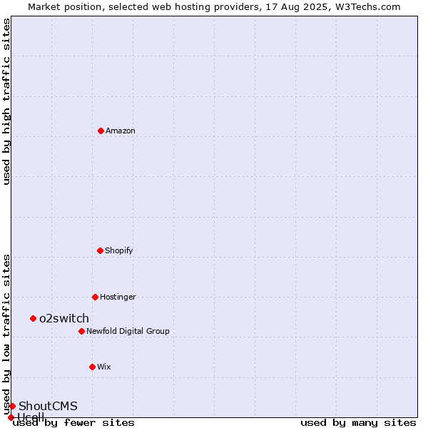 Market position of o2switch vs. ShoutCMS vs. Ucell