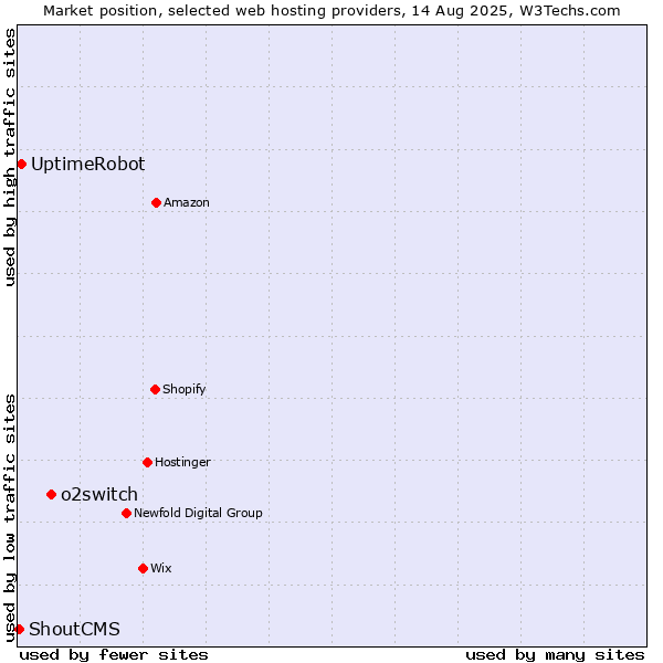Market position of o2switch vs. UptimeRobot vs. ShoutCMS