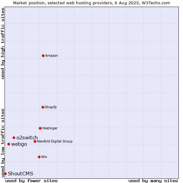 Market position of o2switch vs. webgo vs. ShoutCMS