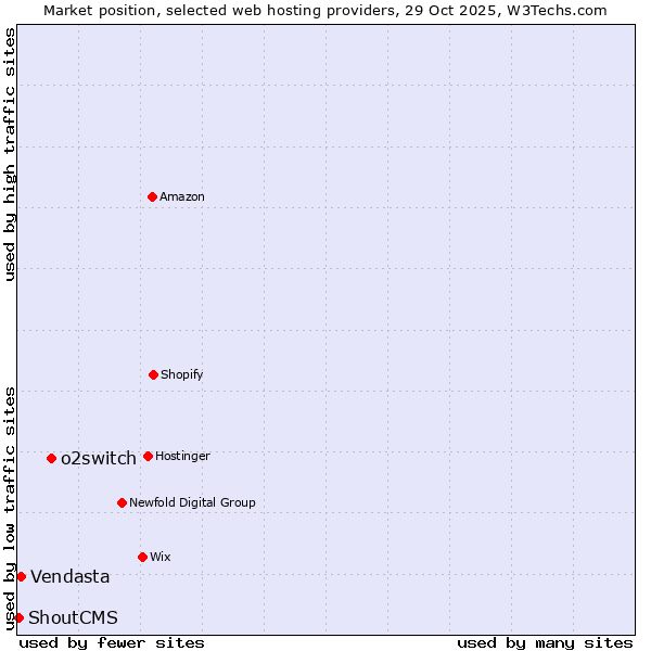 Market position of o2switch vs. Vendasta vs. ShoutCMS