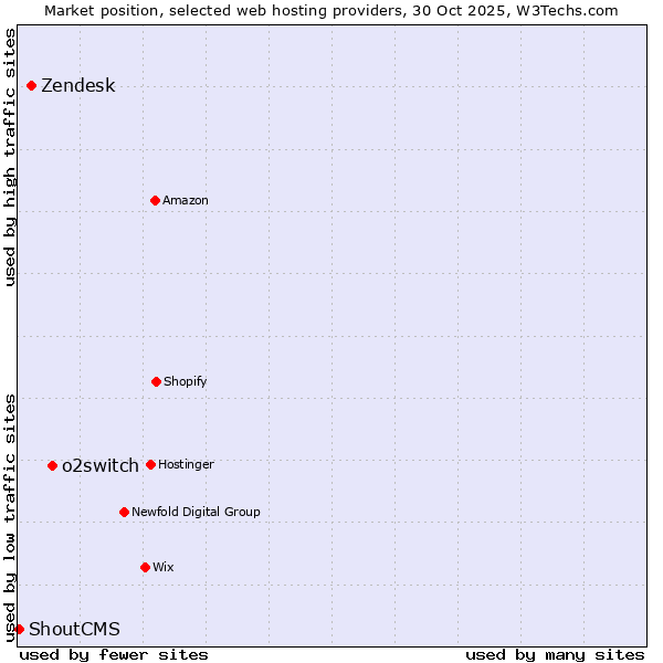 Market position of o2switch vs. Zendesk vs. ShoutCMS