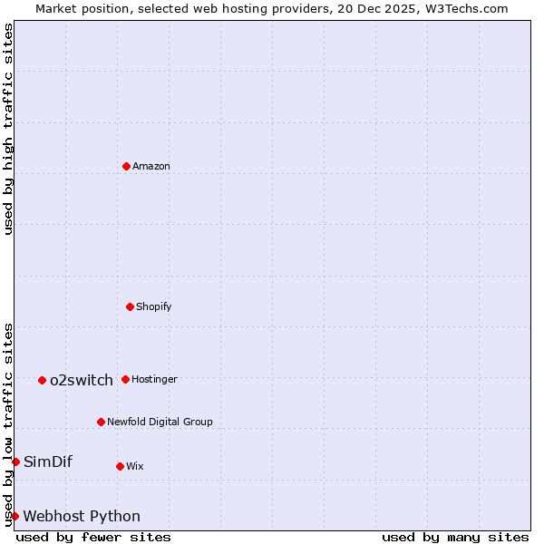 Market position of o2switch vs. SimDif vs. Webhost Python