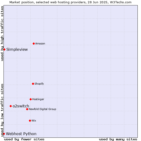 Market position of o2switch vs. Simpleview vs. Webhost Python