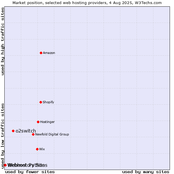 Market position of o2switch vs. Webmotors Sites vs. Webhost Python