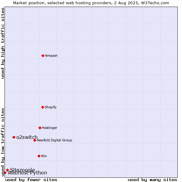 Market position of o2switch vs. Sitezoogle vs. Webhost Python