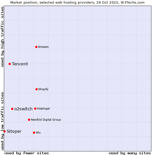 Market position of o2switch vs. Tencent vs. Sitoper