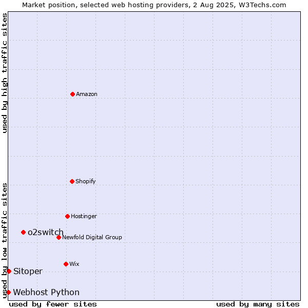 Market position of o2switch vs. Sitoper vs. Webhost Python