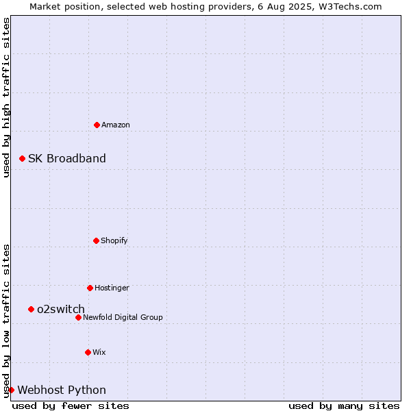 Market position of o2switch vs. SK Broadband vs. Webhost Python