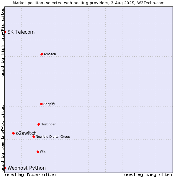 Market position of o2switch vs. Webhost Python vs. SK Telecom